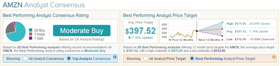 Internet stocks AMZN