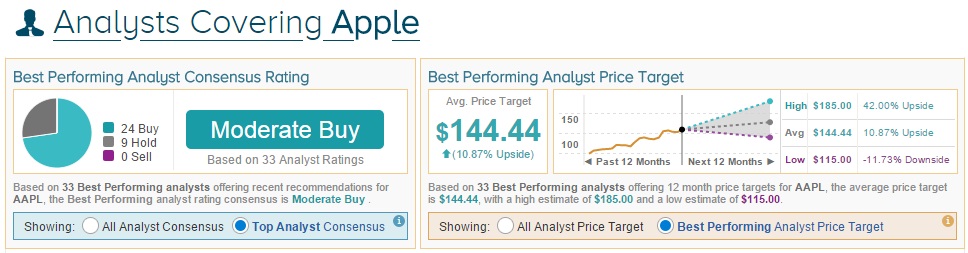 April 27 AAPL