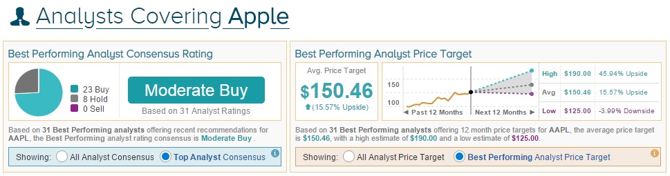 AAPL Consensus