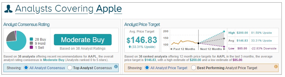 AAPL Consensus