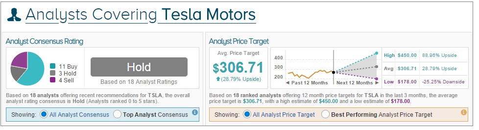 Tesla consensus