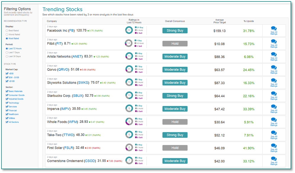 Investors can use the Trending Stocks Research Tool to see stocks where three or more analysts have changed or reiterated a recommendation in the last few days.