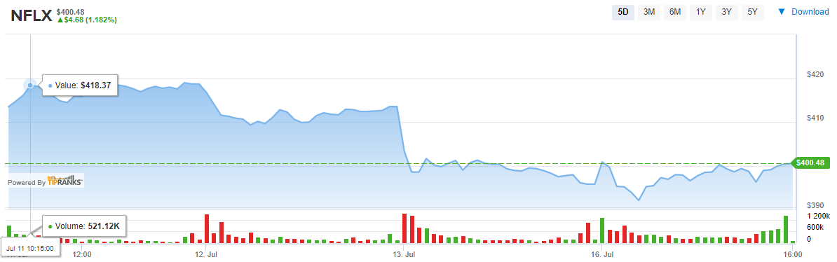 NFLX stock 5 days