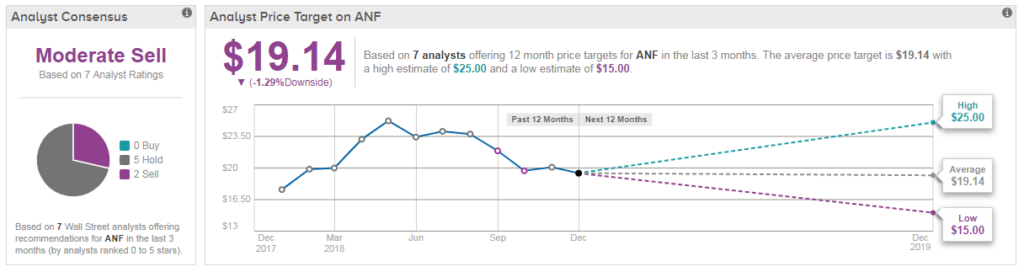 anf price target