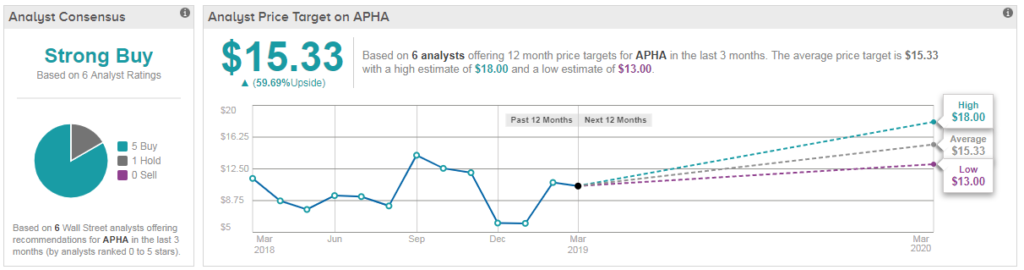 APHA stock forecast