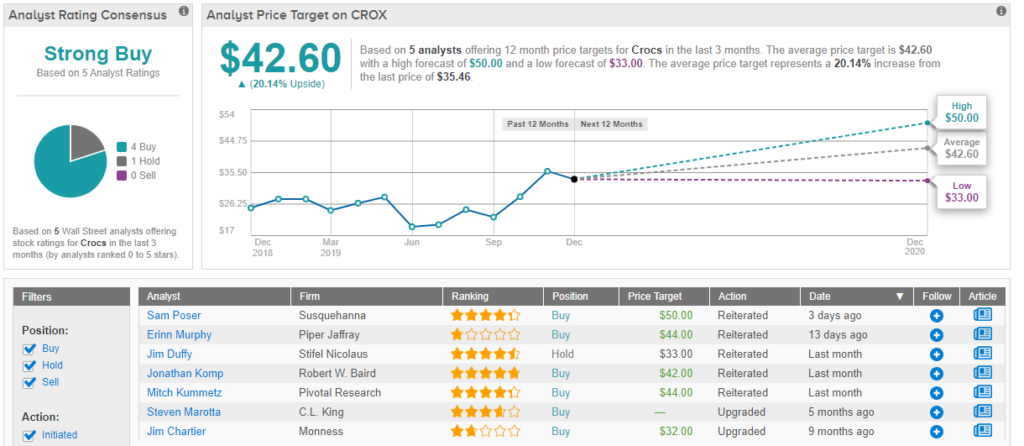 crox yahoo finance