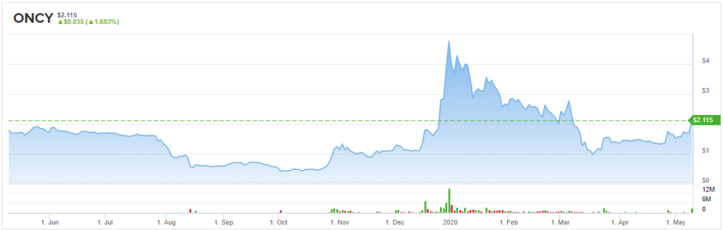 3 Biotech Stocks Under 3 With 200 Plus Upside Potential Nasdaq