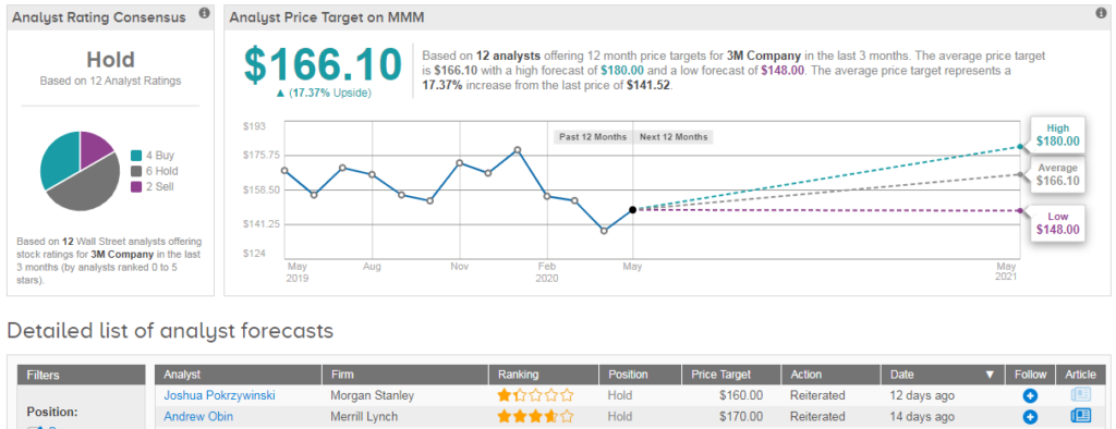 3M stock forecast