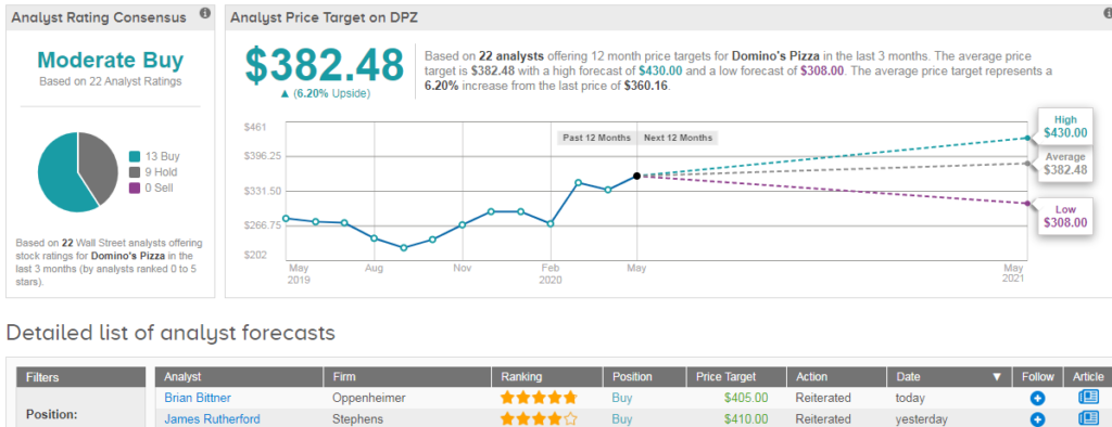 Domino’s Pizza price target
