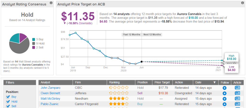 Aurora Cannabis Acb The Stock Is Too Hot On U S Cbd Entry Nasdaq