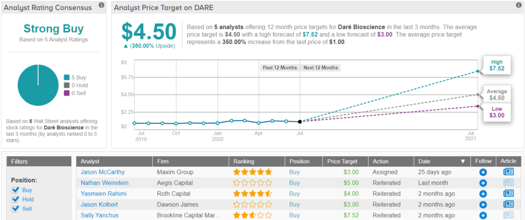 dare stock forecast walletinvestor