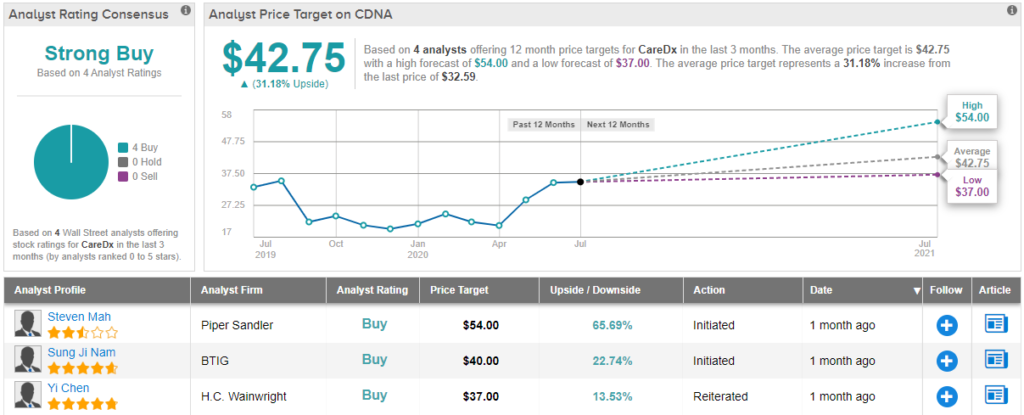 Top Technology Penny Stocks for Q3 2020