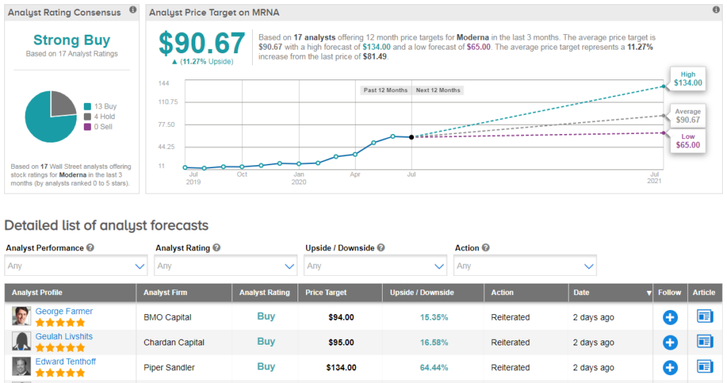 Moderna stock prediction