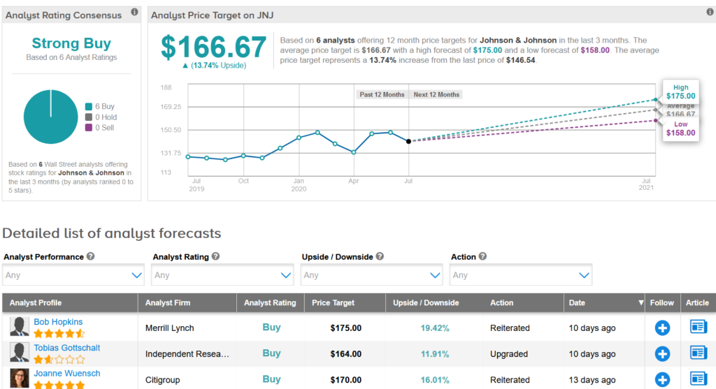 What Is The Current Price Of Johnson & Johnson Stock STOCROT