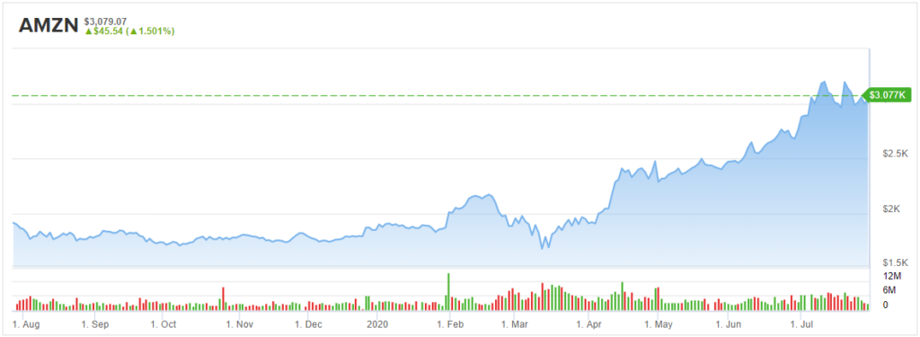 Amazon Share-price