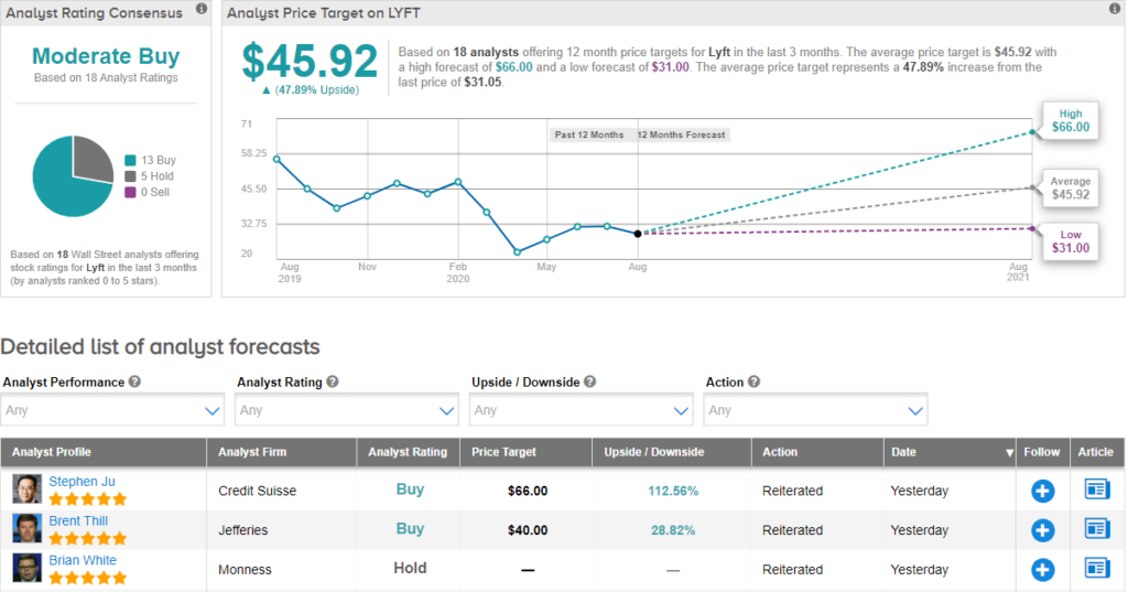 Lyft Drops After Court Order To Classify Drivers As Employees ...