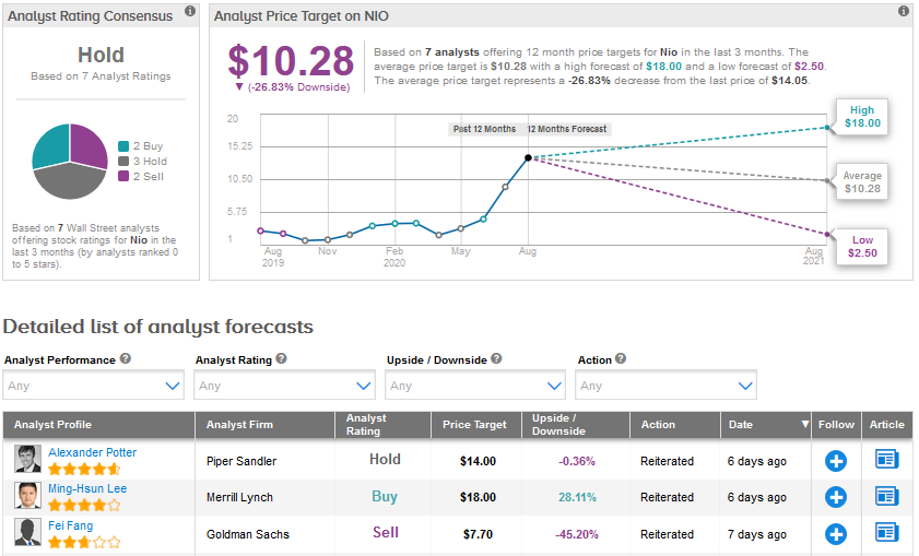 Nio Stock forecast