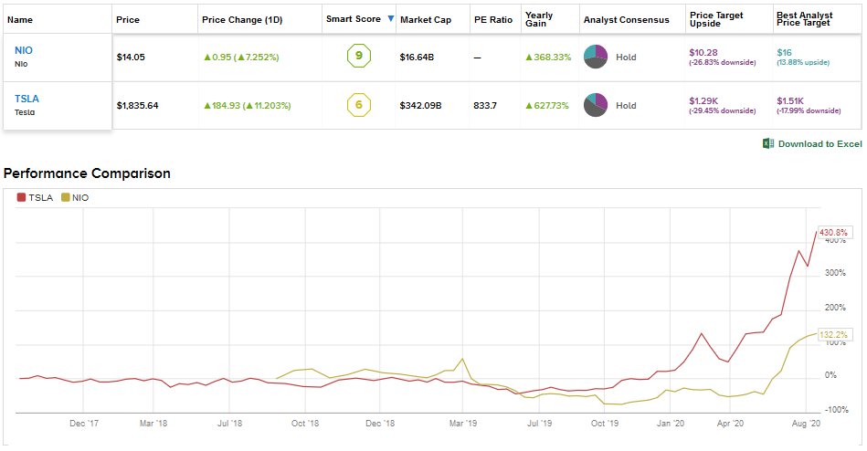 Stock Comparison Tesla VS Nio