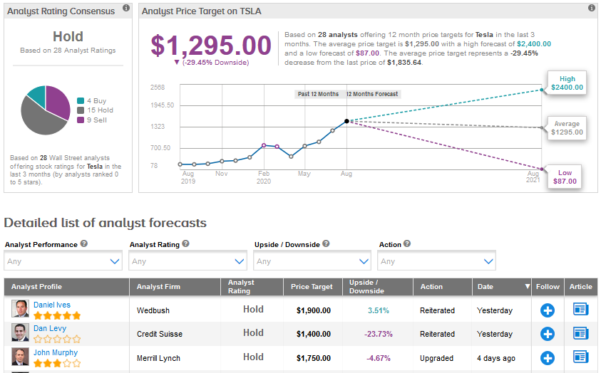 Tesla stock forecast