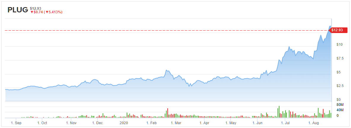 plug power stock price prediction 2021