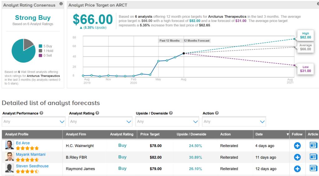 ARCT price target