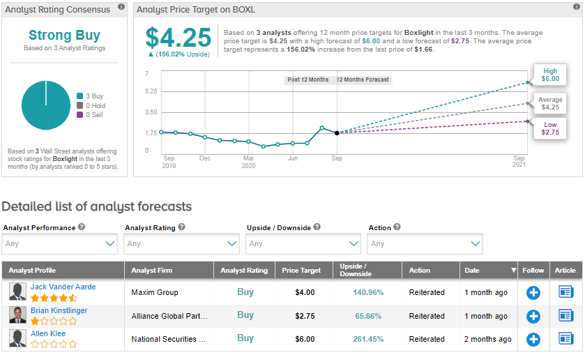 Boxl stock