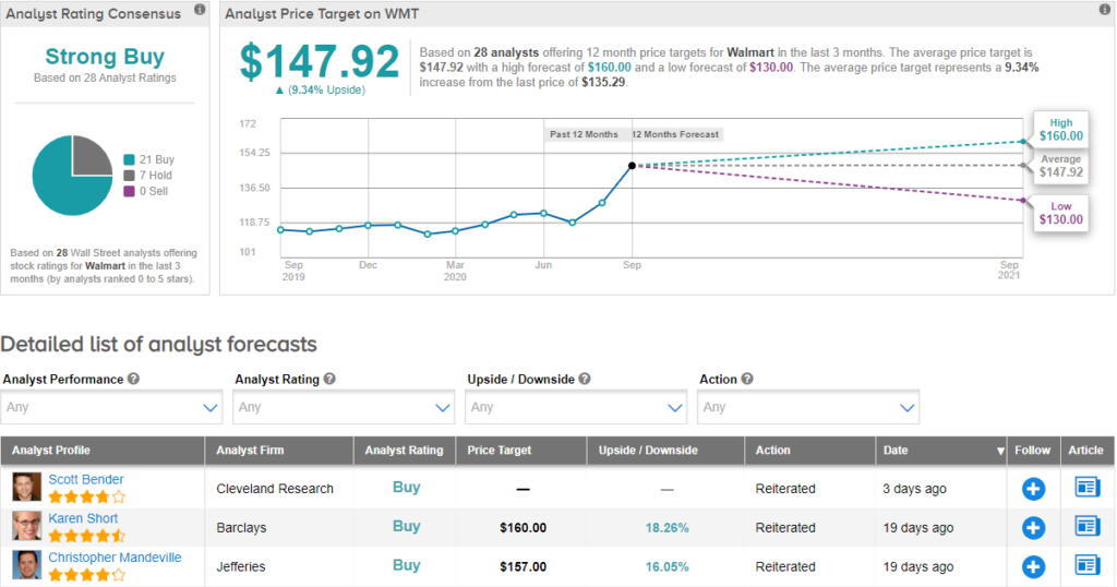 Walmart stock rating