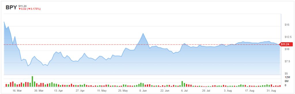 BPY Stock chart