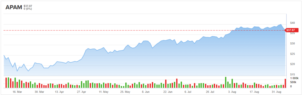 APAM stock chart