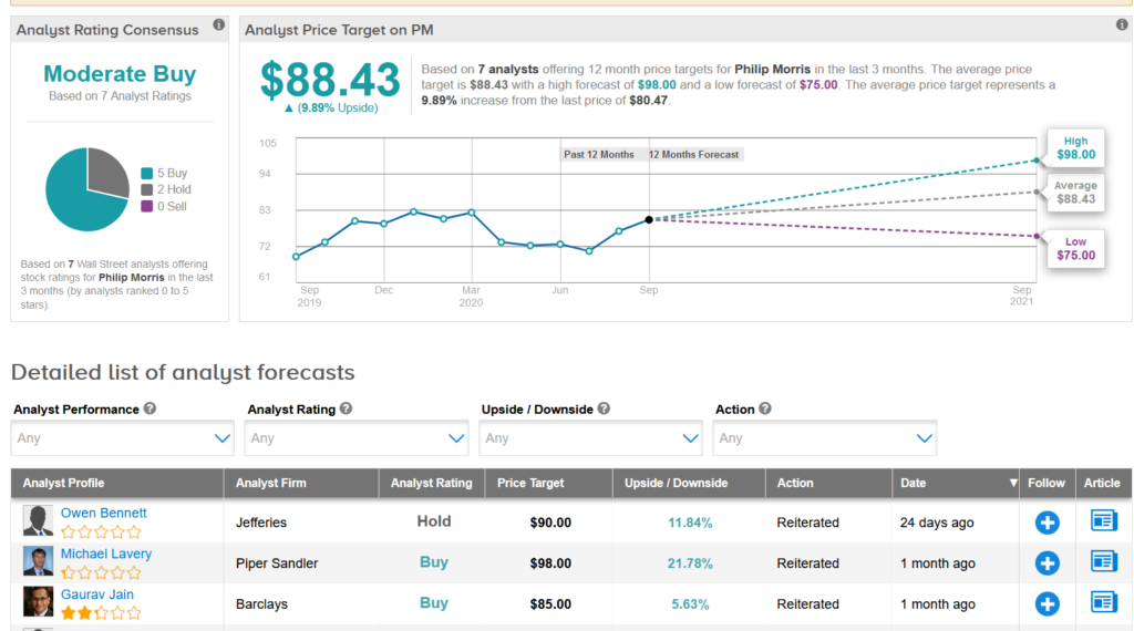 PM price target