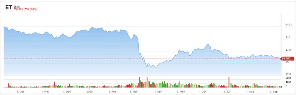 ET stock chart