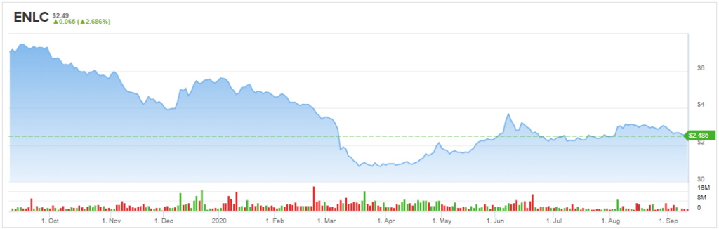 ENLC stock price chart