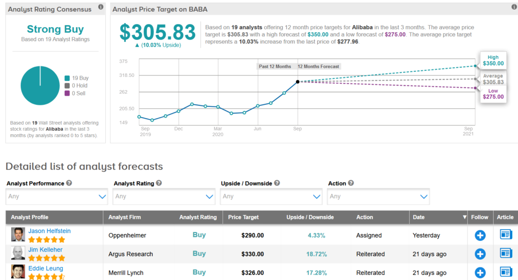 Alibaba stock prediction