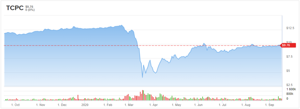 TCPC stock charts