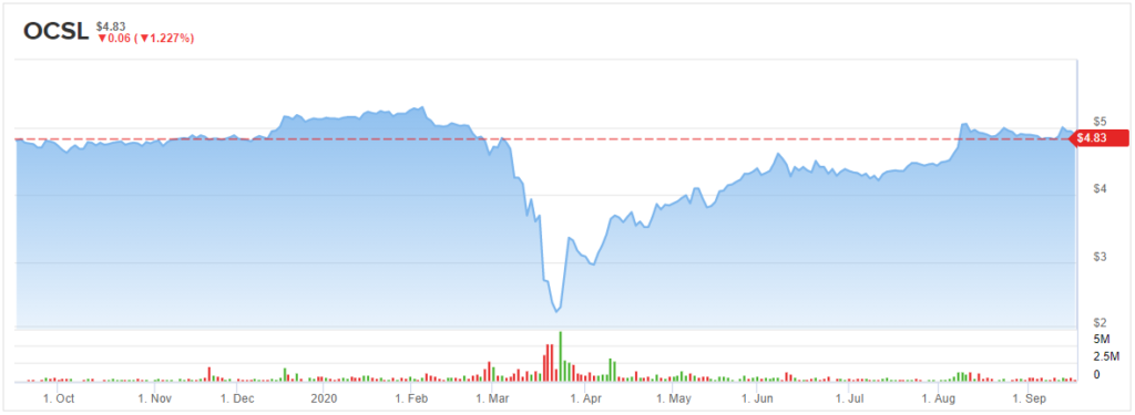 Oaktree Specialty Lending stock chart