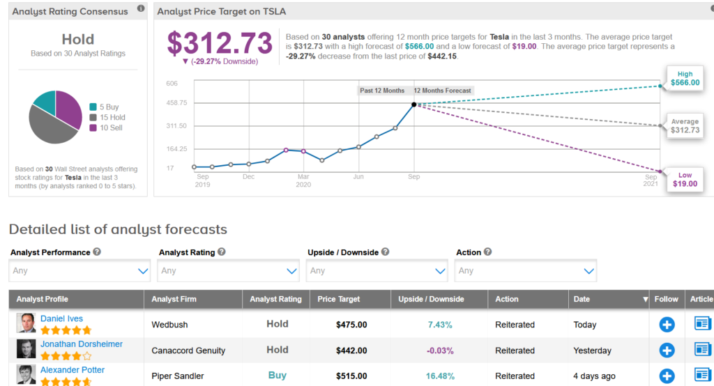 Tesla stock price prediction of $312.73