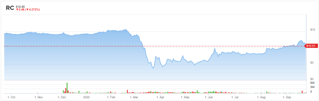 RC stock chart