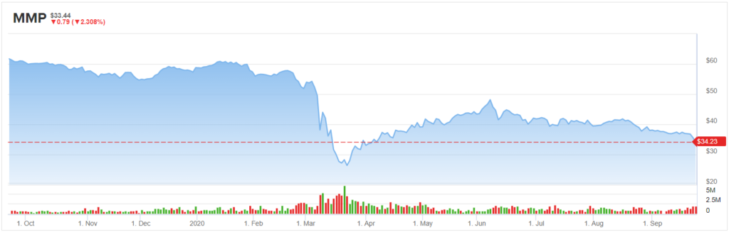 MMP price history chart