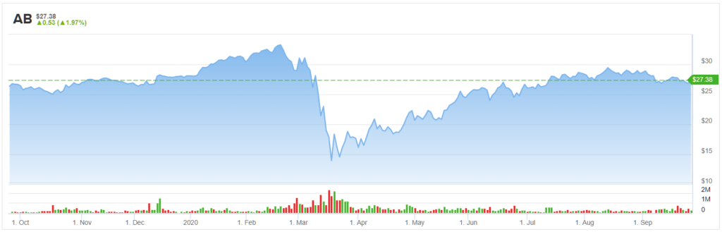 AB stock chart