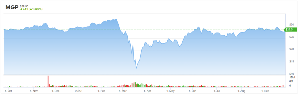 MGP Shares chart