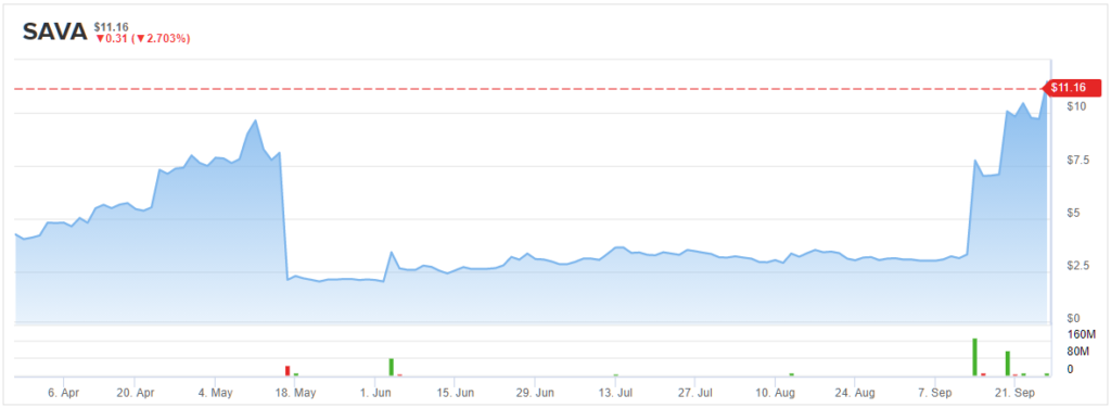 sava stock chart