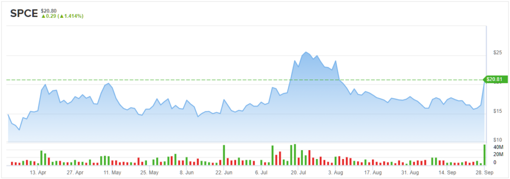 SPCE stock chart price