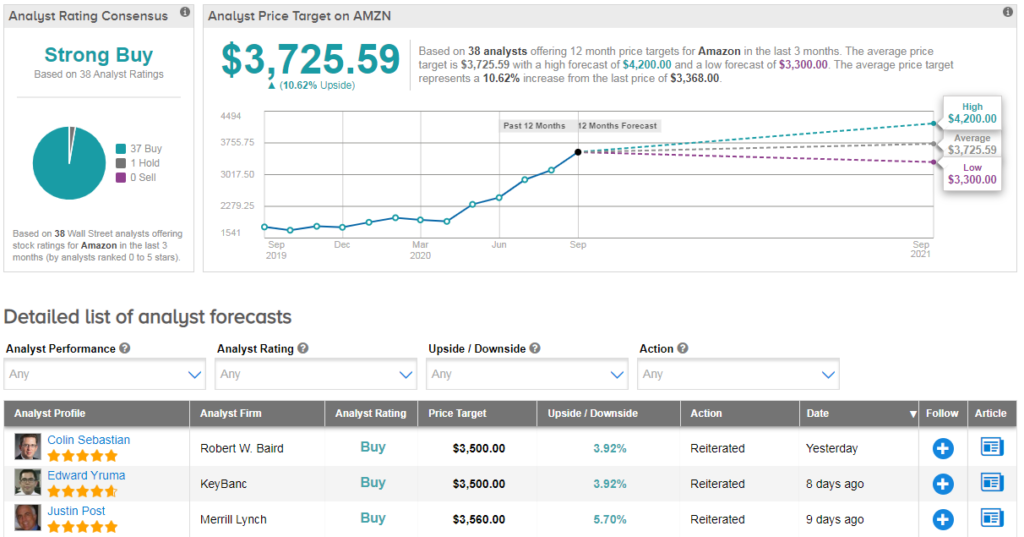 AMZN price target by wall streets analysts