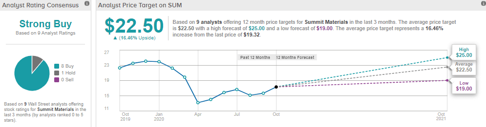 summit materials stock analysis