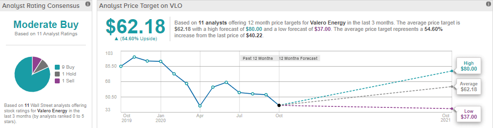 first stock to buy - VLO