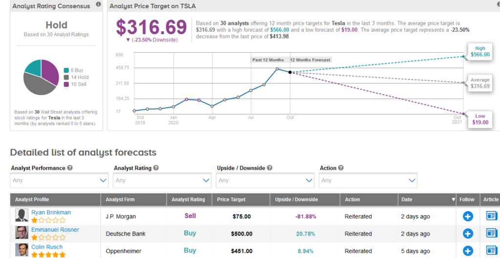 Tesla price target