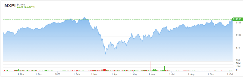 NXPI chart