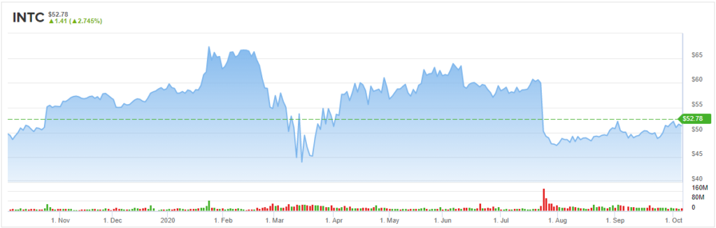 Intel Corporation stock chart