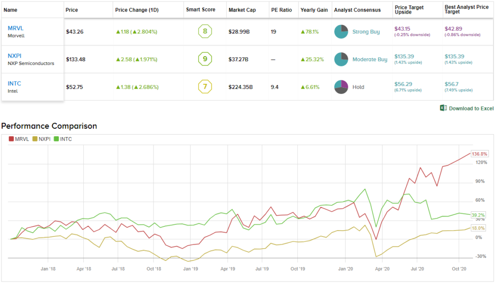 stock comparison MRVL, NXPI, INTC