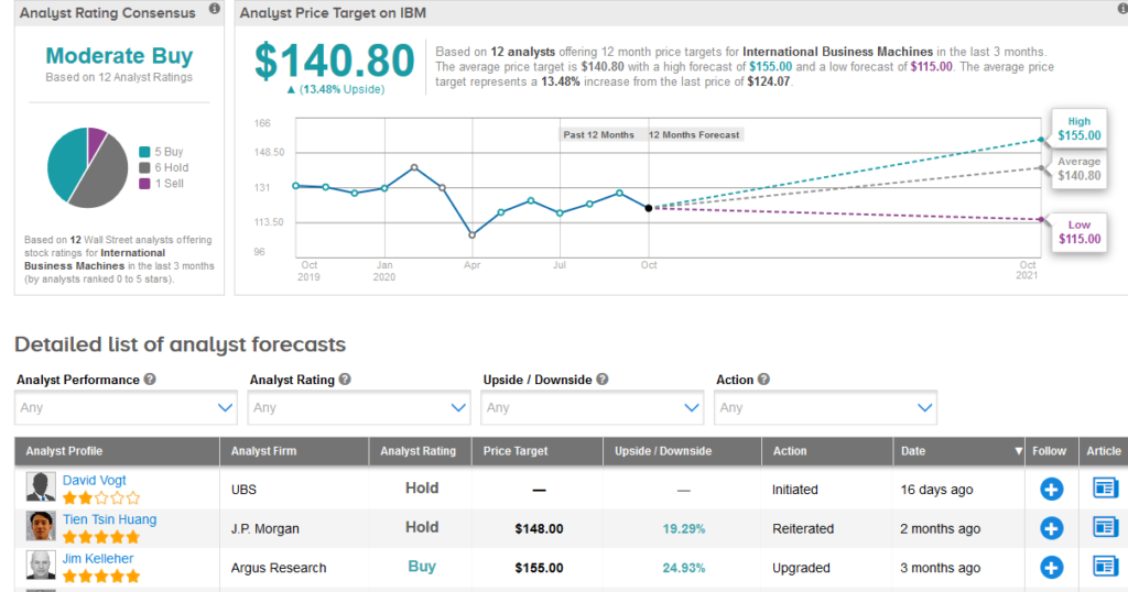 IBM stock price prediction